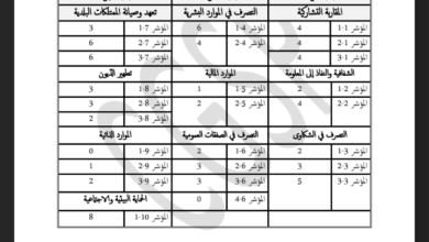 النتائج الأولية لتقييم بلدية عين دراهم