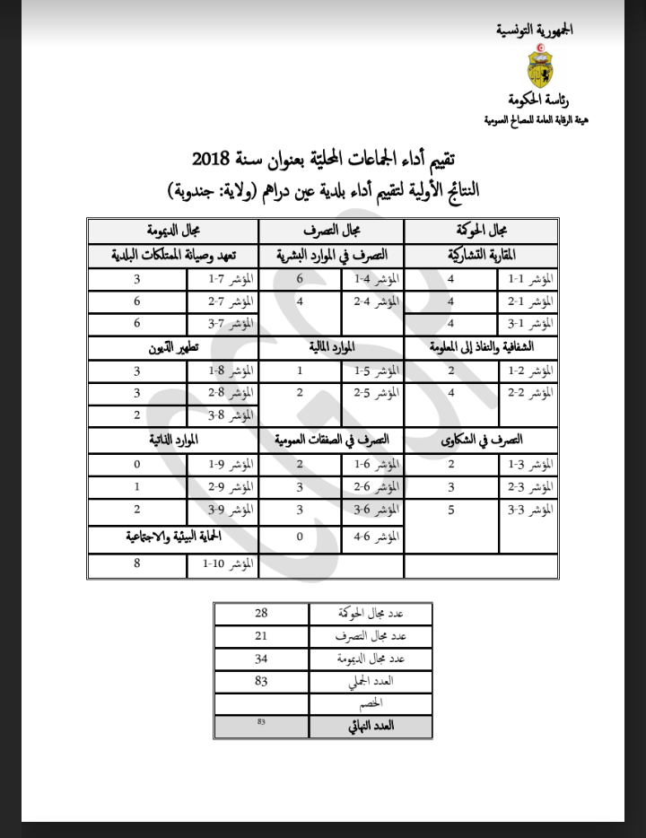 النتائج الأولية لتقييم بلدية عين دراهم